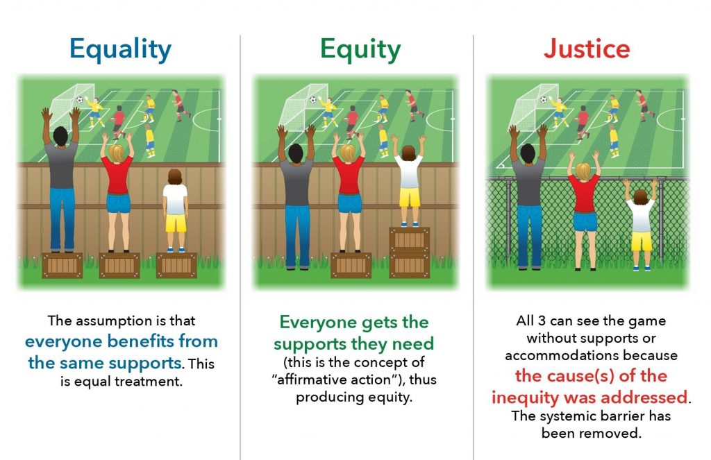 graphic depicting people watching a game in three ways to show the difference between equality, equity and justice